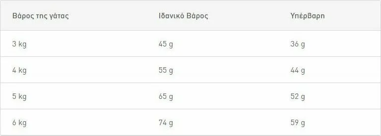 Royal Canin Hairball Care Ξηρά Τροφή για Ενήλικες Γάτες με Πουλερικά 2kg